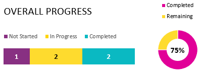 1 not started, 2 in progress, 2 completed. 75 percent complete for this priority.